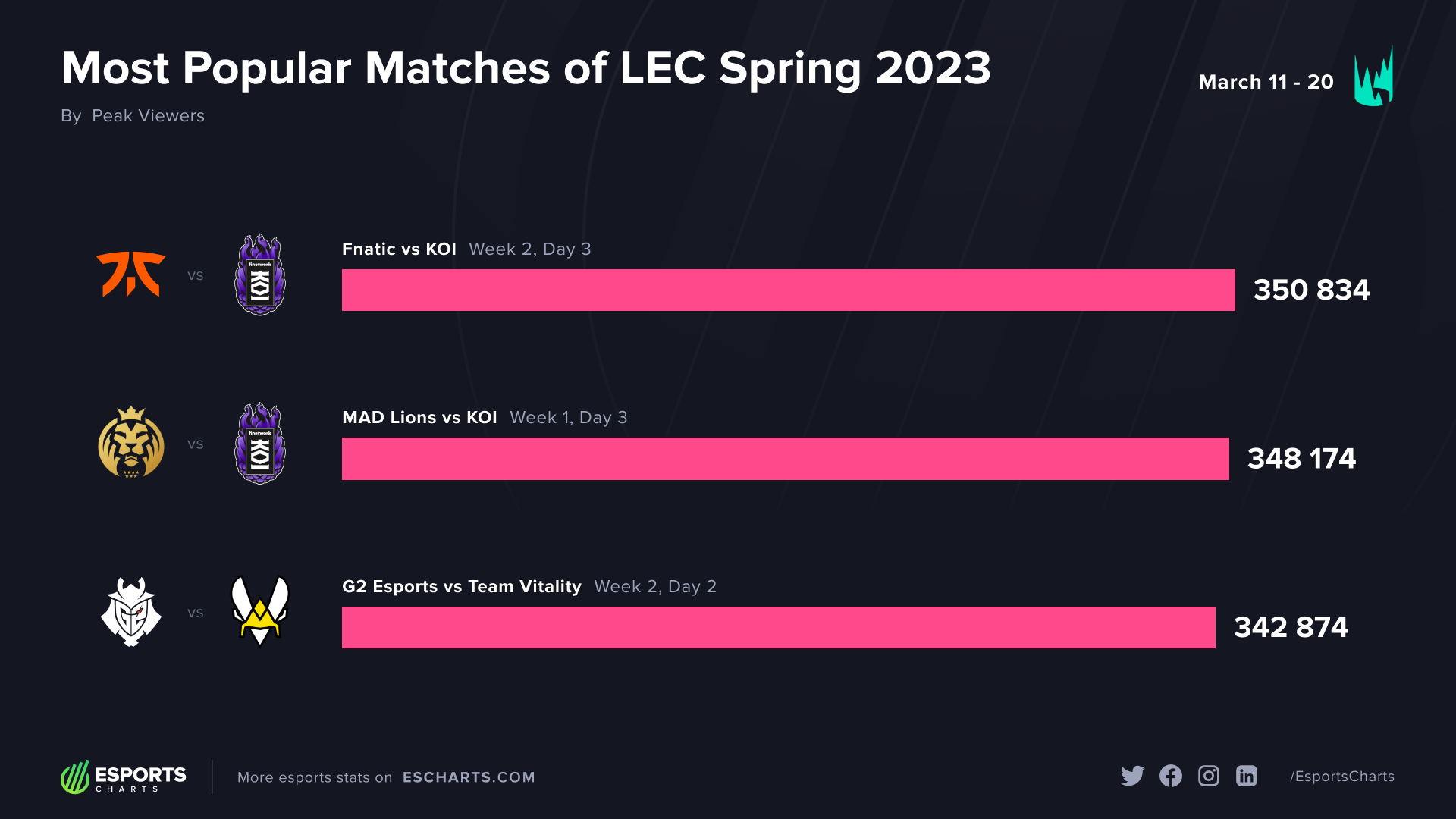 Meest populaire wedstrijden van LEC Lente 2023 - Week 1 en 2