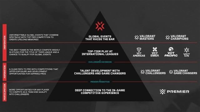 De complete VCT 2024-seizoenservaring in een piramide, waarin alle aankomende competities worden getoond.
