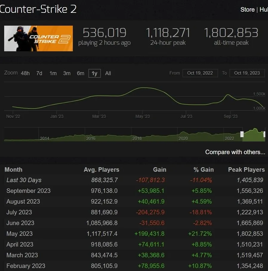CS2 Steam Charts-grafiek