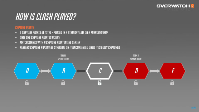 Diagram dat laat zien hoe de Clash-gamemodus van Overwatch zal werken.  Tekst over grijze achtergrond met de punten visueel opgemaakt.