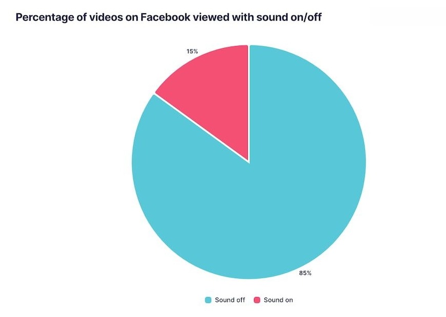 Percentage mensen dat Facebook-video's bekijkt zonder geluid